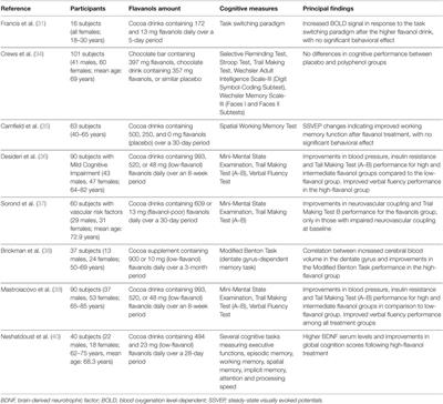 Enhancing Human Cognition with Cocoa Flavonoids